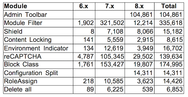 drupal-usage-statistics